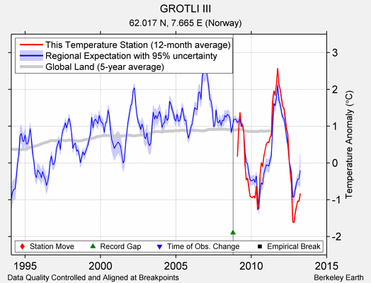 GROTLI III comparison to regional expectation