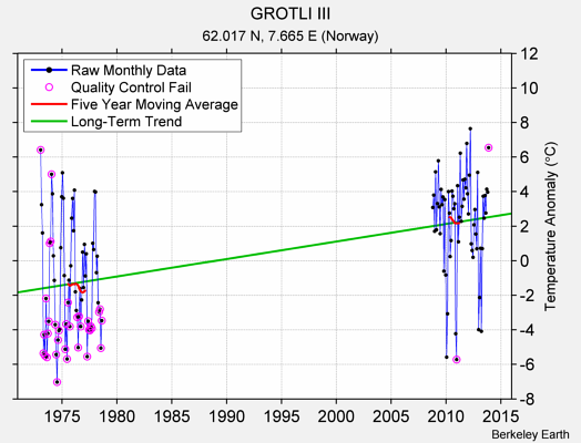 GROTLI III Raw Mean Temperature