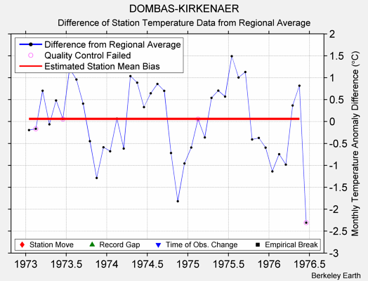 DOMBAS-KIRKENAER difference from regional expectation