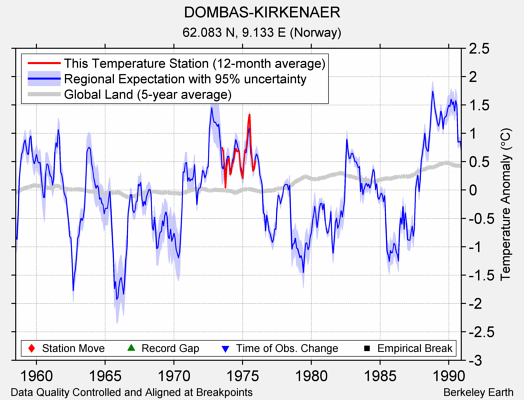 DOMBAS-KIRKENAER comparison to regional expectation