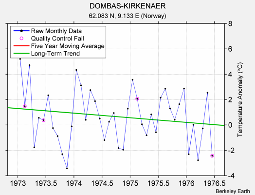 DOMBAS-KIRKENAER Raw Mean Temperature