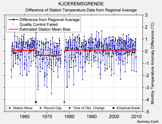 KJOEREMSGRENDE difference from regional expectation