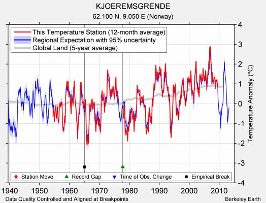 KJOEREMSGRENDE comparison to regional expectation