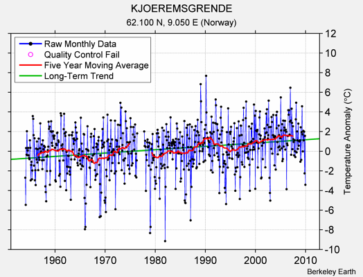 KJOEREMSGRENDE Raw Mean Temperature