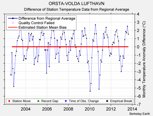 ORSTA-VOLDA LUFTHAVN difference from regional expectation