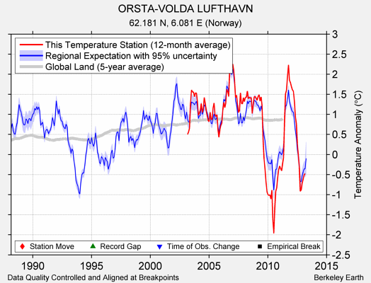 ORSTA-VOLDA LUFTHAVN comparison to regional expectation