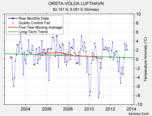 ORSTA-VOLDA LUFTHAVN Raw Mean Temperature