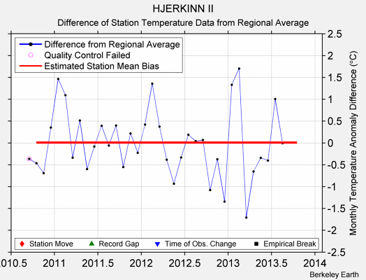 HJERKINN II difference from regional expectation