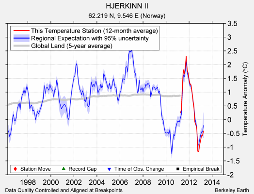 HJERKINN II comparison to regional expectation