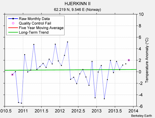 HJERKINN II Raw Mean Temperature