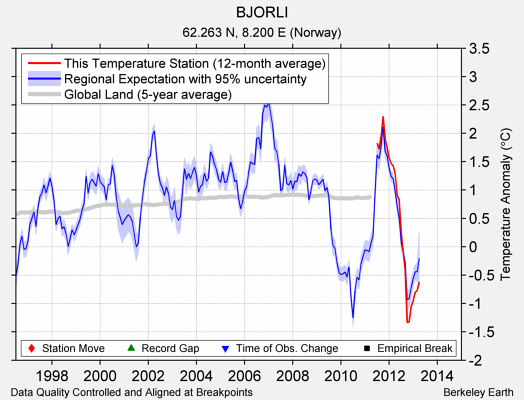 BJORLI comparison to regional expectation