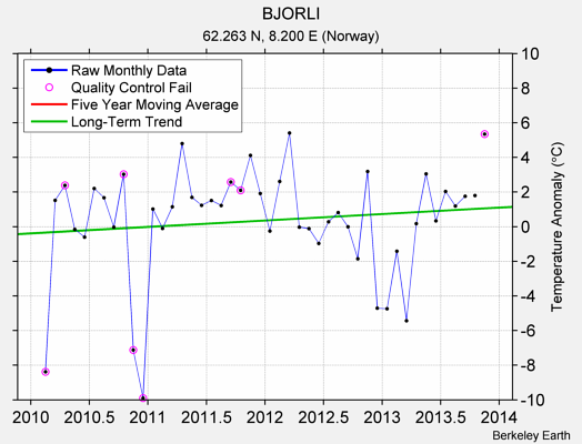 BJORLI Raw Mean Temperature