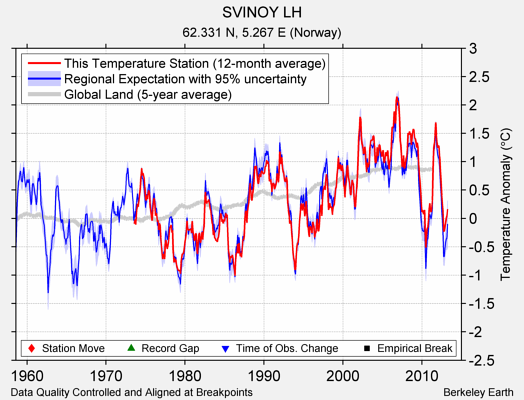 SVINOY LH comparison to regional expectation