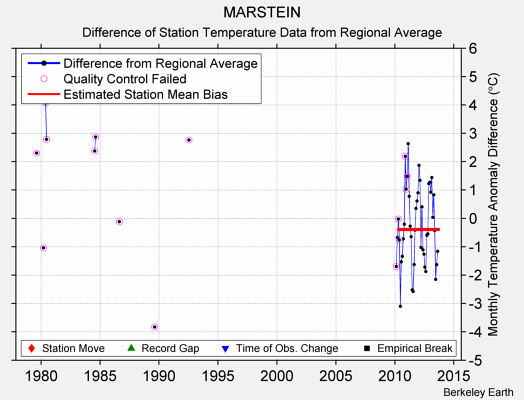 MARSTEIN difference from regional expectation