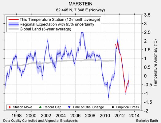 MARSTEIN comparison to regional expectation