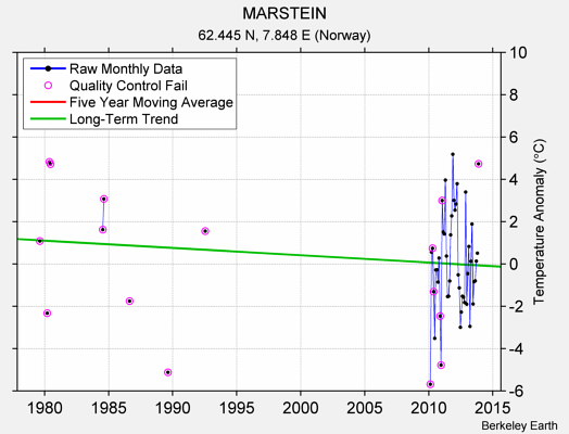 MARSTEIN Raw Mean Temperature