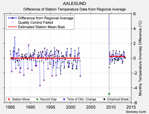 AALESUND difference from regional expectation