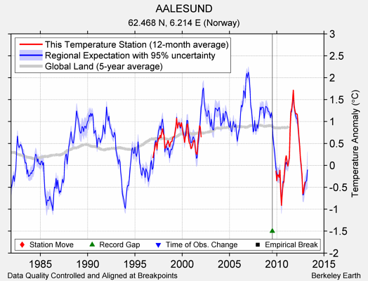 AALESUND comparison to regional expectation