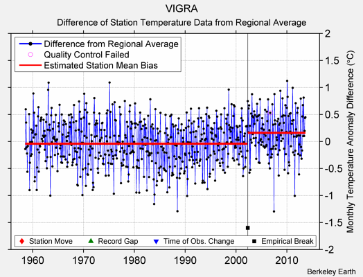 VIGRA difference from regional expectation