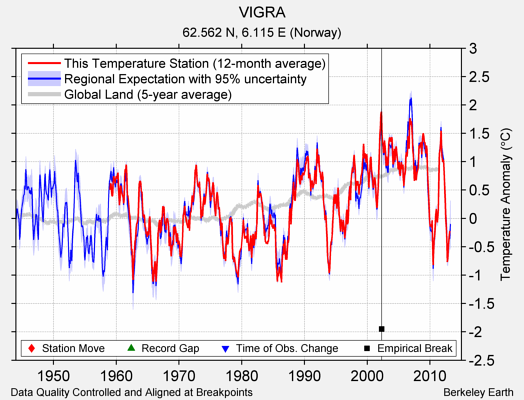 VIGRA comparison to regional expectation