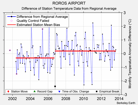 ROROS AIRPORT difference from regional expectation