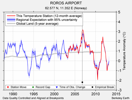 ROROS AIRPORT comparison to regional expectation