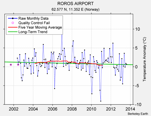 ROROS AIRPORT Raw Mean Temperature