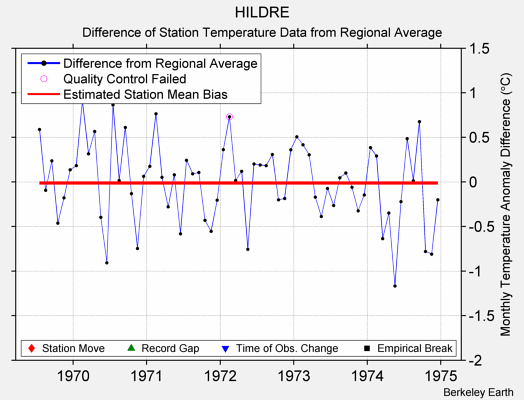 HILDRE difference from regional expectation