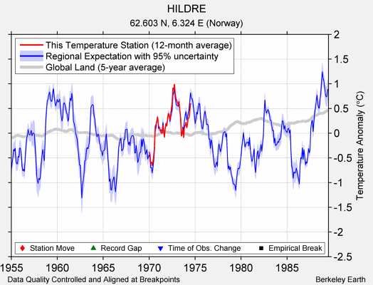 HILDRE comparison to regional expectation