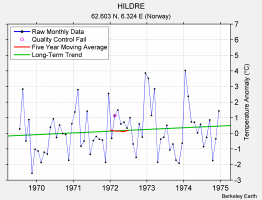 HILDRE Raw Mean Temperature