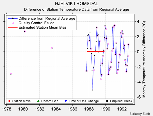 HJELVIK I ROMSDAL difference from regional expectation