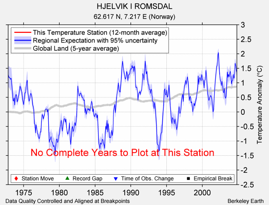 HJELVIK I ROMSDAL comparison to regional expectation