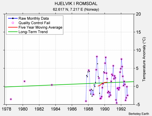 HJELVIK I ROMSDAL Raw Mean Temperature