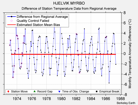 HJELVIK MYRBO difference from regional expectation