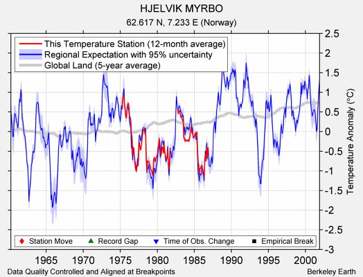 HJELVIK MYRBO comparison to regional expectation