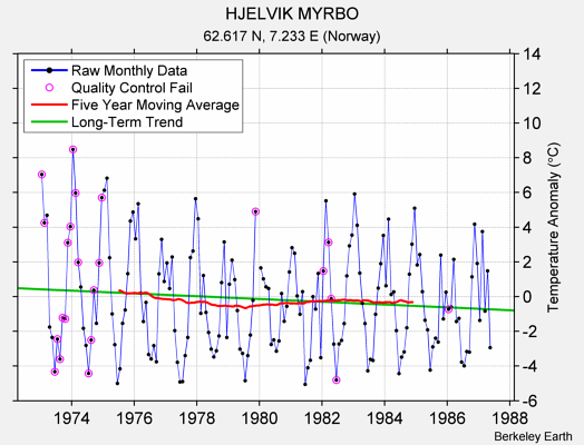 HJELVIK MYRBO Raw Mean Temperature