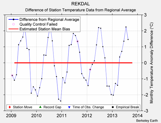 REKDAL difference from regional expectation