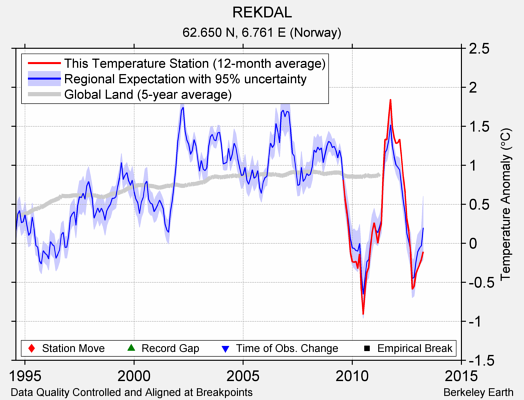 REKDAL comparison to regional expectation