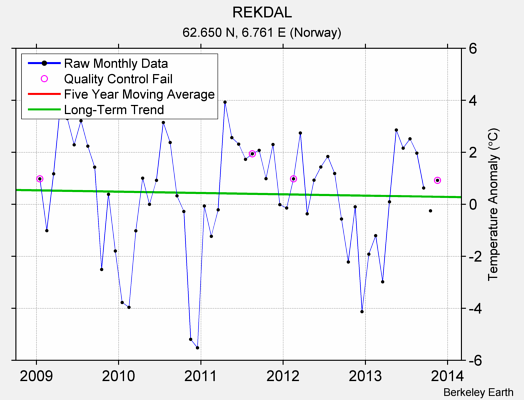 REKDAL Raw Mean Temperature