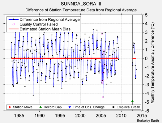 SUNNDALSORA III difference from regional expectation