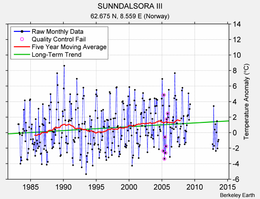 SUNNDALSORA III Raw Mean Temperature