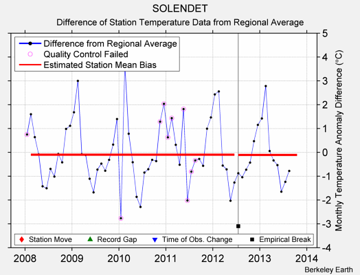 SOLENDET difference from regional expectation