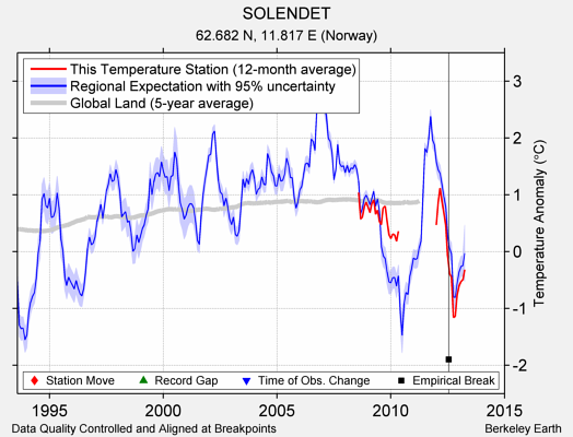 SOLENDET comparison to regional expectation