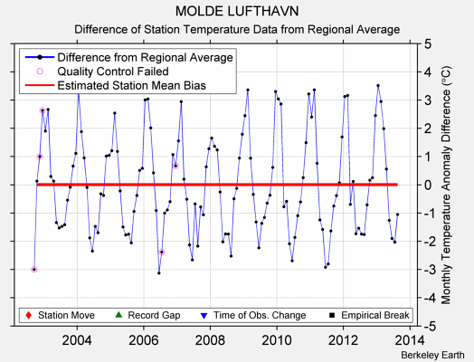 MOLDE LUFTHAVN difference from regional expectation