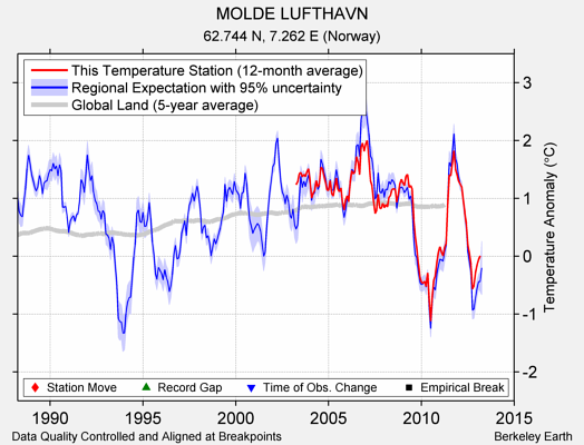 MOLDE LUFTHAVN comparison to regional expectation