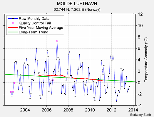 MOLDE LUFTHAVN Raw Mean Temperature