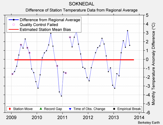 SOKNEDAL difference from regional expectation