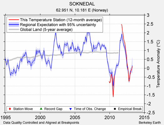 SOKNEDAL comparison to regional expectation