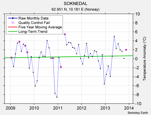 SOKNEDAL Raw Mean Temperature