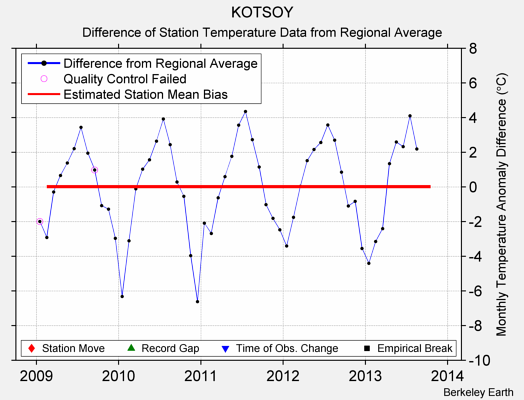 KOTSOY difference from regional expectation